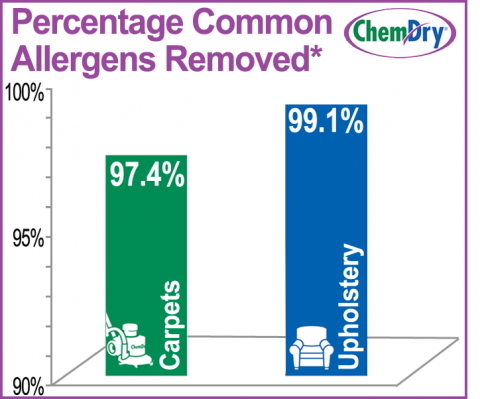Common Allergens Removed